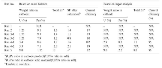 Major results of U and Pu recovery experiments (2)