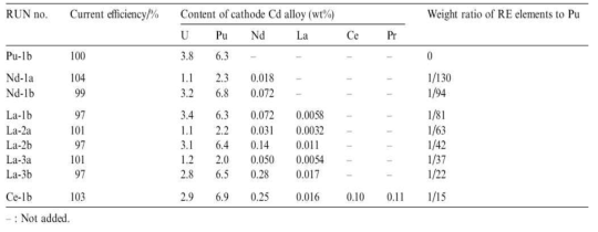 Current efficiency and content in cathode Cd ingot