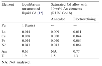 Separation factor against Pu in the molten LiCl-KCl eutectic/Cd alloy system