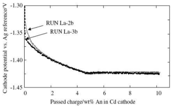 Change of cathode potentials during electrorefining.
