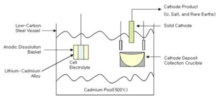 Schematic of electrorefiner for drawdown operation.