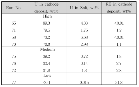 Results from drawdown operations in the engineering-scale electrorefiner