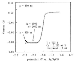 Effect of t on result of NPV in LiCl-KCl-CeClm 3.