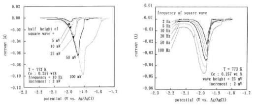 Effect of half height and frequency of square waveform on result of SWV in LiCl-KCl-CeCl3.