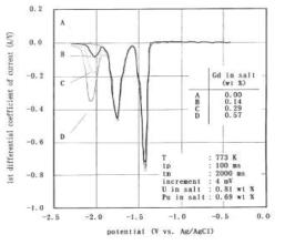 Differentiated NPV curves for LiCl-KCl-UCl3-PuCl3-GdCl3.