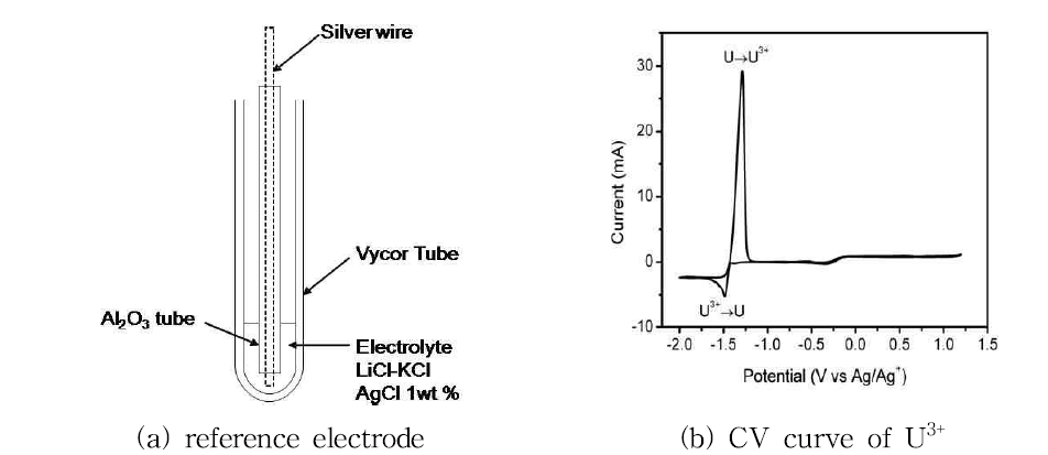 Reference electrode and CV curve of U3+ .