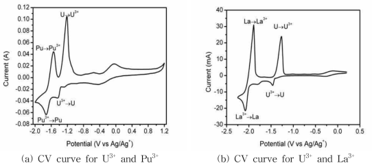 Cyclic voltammograms obtained in multi-composition system.