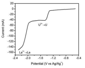 NPV curve for LiCl-KCl-UCl3-LaCl3.