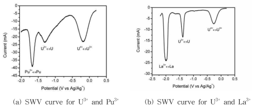 SWV curve for LiCl-KCl-UCl3-LaCl3.