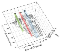 ASV curve for LiCl-KCl-UCl3-NpCl3-GdCl3.