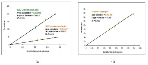 (a)SWV peak currents for U and Np as a function of immersion depth, (b)CV peak currents for U as a function of immersion depth.