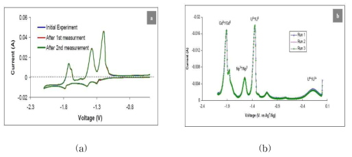 Superimposed CVs (a) and SWVs (b) after using an optimized pre-measurement protocol.