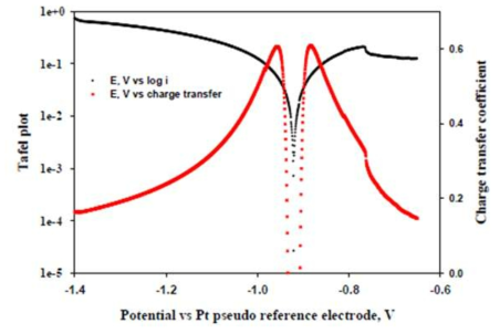 Tafel plot with charge transfer coefficient of W-electrode in LiCl-KCl eutectic mixture of 3.27 wt% UCl3 at 500 °C.