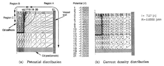 Calculated potential (a) and ion current (b) distributions for Cd cathode