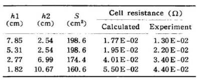 Comparison of calculated cell resistance and experimental data for RUN LCC-4