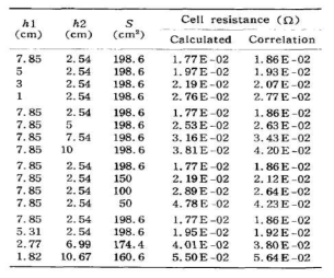 Comparison of calculated cell resistance and the result of correlation