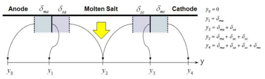 Diffusion-controlled model of the REFIN.