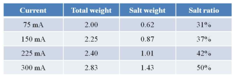 Amount of deposits and salts at various current