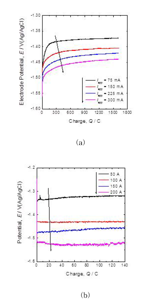 Potential changes at (a) single electrode and (b) multi electrode
