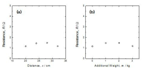 Change of Resistance as a function of electrode distance and weight.