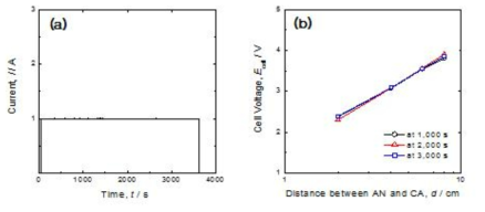 Change of cell voltage as a function of current and distance.