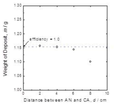 Weight of deposits as a function of electrode distance.