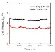 Cell voltage in single anode and dual anode.