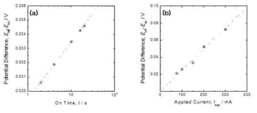 Potential difference as a function of (a) pulse time and (b) current.