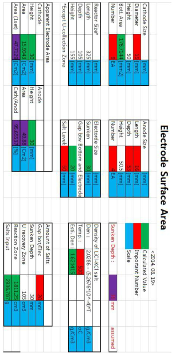 Dimension and surface area of electrode