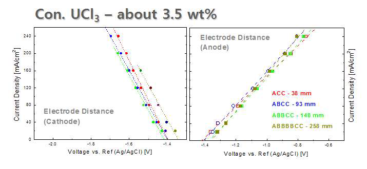 Potential of electrode as a function of current density at various electrode distance