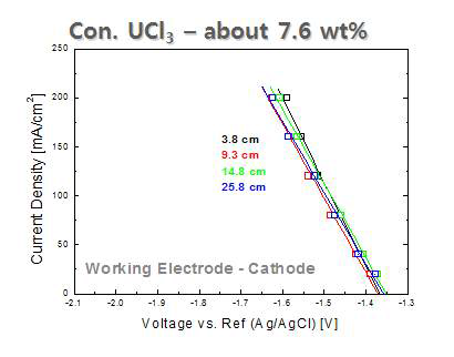 Cathode potential as a function of current density at 7.6 wt% UCl3.