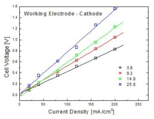 Cell voltage as a function of current density at 7.6 wt% UCl3.
