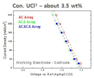 Potential as a function of current density at various array of electrode.