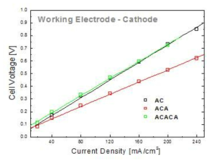 Cell voltage as a function of current density at various array of electrode