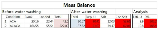 Mass balance of uranium after deposition at various array of electrode