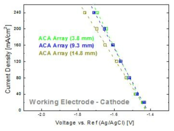 Potential of electrode as a function of current density at various electrode distance in ACA array.