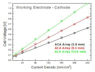 Cell voltage as a function of current density at various electrode distance in ACA array.