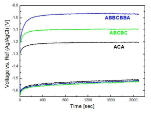 Potential changes of electrode during uranium deposition at various distance of electrode in ACA array.