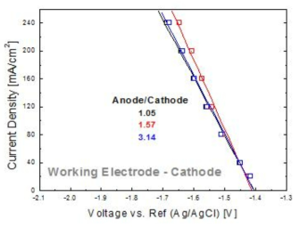 Potential of electrode as a function of current density at various ratio of anode/cathode surface area.