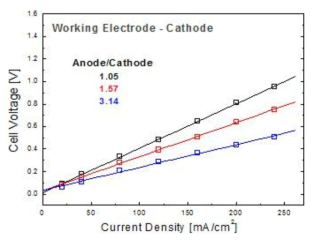 Cell voltage as a function of current density at various ratio of anode/cathode surface area