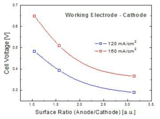 Cell voltage at various ratio of anode/cathode surface area.