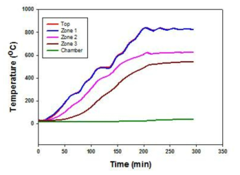 Temperature profiles of distillation chamber.