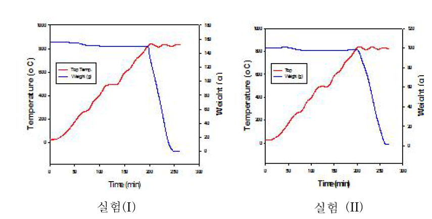 Temperature and salt weight profiles (steel chips).