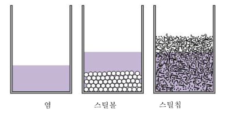 Comparison of evaporation surface of steel ball and steel chip system.