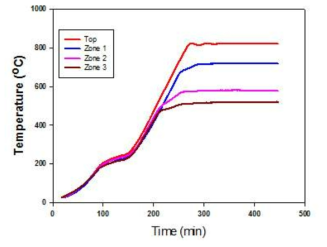 Temperature profiles of salt distillation chamber.