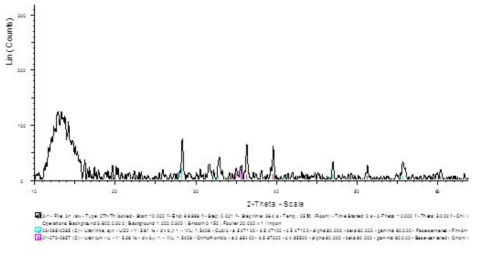 XRD pattern of uranium deposits after salt separation.