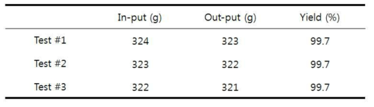 Weight changes and feeding yields of U-dendrites for the materials feeder