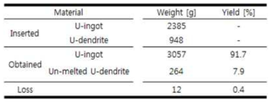 Calculated yield for ingot consolidation by supplemental charge method