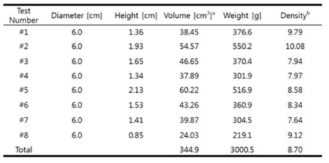 Measured size and density of U-dendrites after compression molding