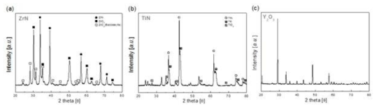 XRD pattern of surface coated sample : (a) ZrN, (b) TiN and (c) Y2O3.